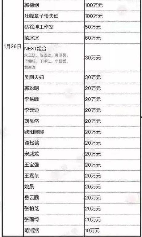 明星网红捐赠表,捐赠明细大盘点