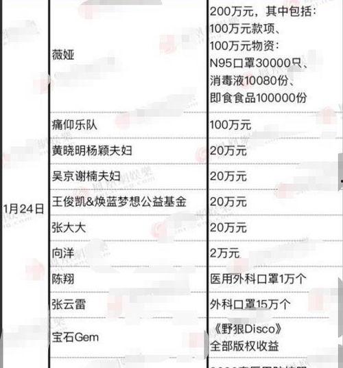 明星网红捐赠表,捐赠明细大盘点